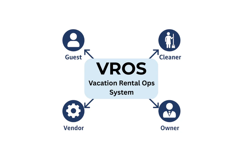 Vacation Rental Ops QR Code System Solutions. Visual diagram showing how the VROS system supports guests, cleaners, vendors, and property owners with structured operational QR Code guidance.