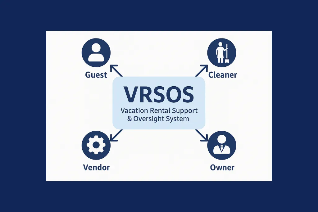 About Vacation Rental Support Solutions. Visual diagram showing how the VRSOS system supports guests, cleaners, vendors, and property owners with structured operational guidance.